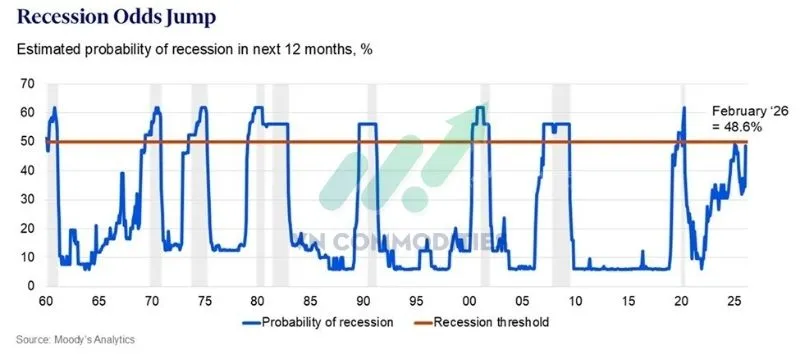 X&aacute;c suất suy tho&aacute;i của Mỹ đ&atilde; tăng l&ecirc;n 48,6%